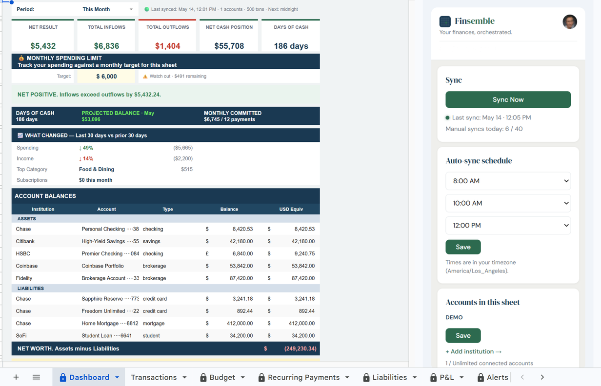 A Finsemble sheet open in Google Sheets. The dashboard shows net result, inflows, outflows, net cash position and days of cash across the top, then every connected account with its balance. The Finsemble sidebar is open on the right with sync controls.